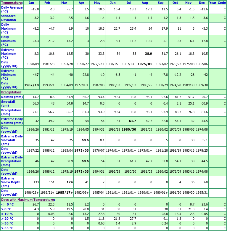 St Joseph De Mekinac Climate Data Chart